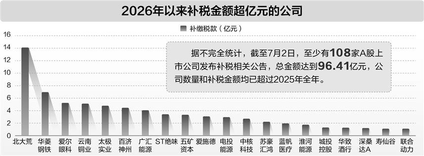 自查自纠出清遗留税务风险 超百家公司补税近百亿