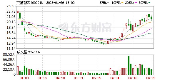 京基智农跨界机器人方案“大瘦身”：从砸6.5亿谋控制权到投6000万仅参股